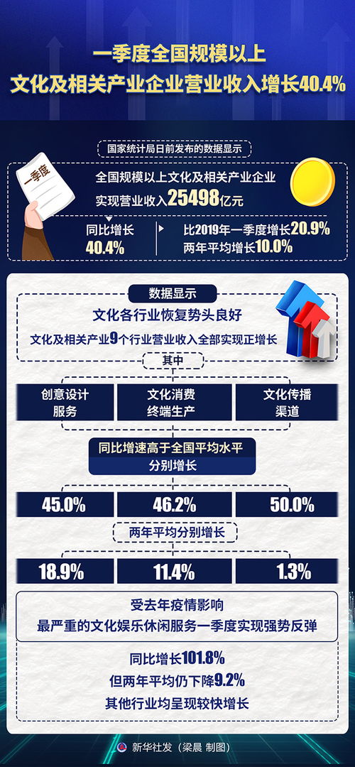 一季度全國(guó)規(guī)模以上文化企業(yè)營(yíng)收飆升40.4% 網(wǎng)絡(luò)文化經(jīng)營(yíng)成為主要驅(qū)動(dòng)力